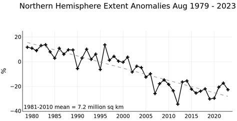 Arctic 2023 Refuses To Melt…German Scientists Blame “Unusual Weather ...