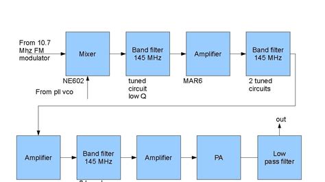 Bluetooth Transmitter Block Diagram