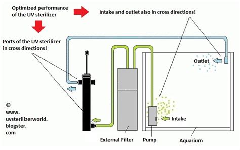 UV sterilizer - the way to crystal clear aquarium water!: November 2015