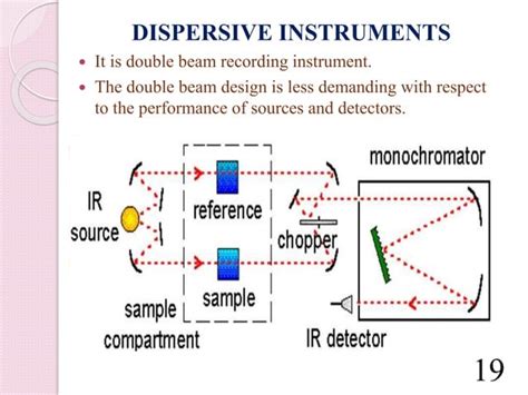 Ir spectroscopy instrumentation, b y -dr. umesh kumar sharma and arathy s a