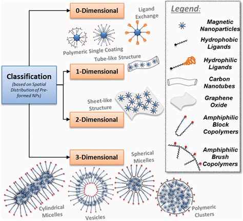 classification of nanomaterials - Scribd india