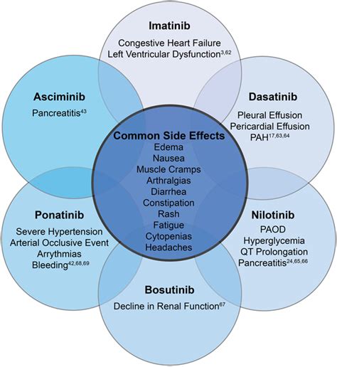 of common side effects and severe toxicities associated with each TKI ...