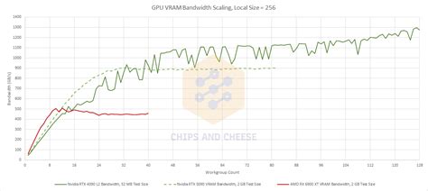 Microbenchmarking Nvidia’s RTX 4090 – Chips and Cheese