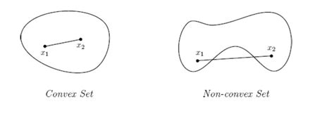 tikz pgf - Convex set picture - TeX - LaTeX Stack Exchange