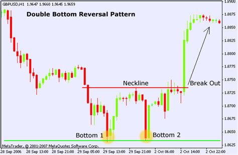 Double Bottom Chart Pattern – Forex Trading