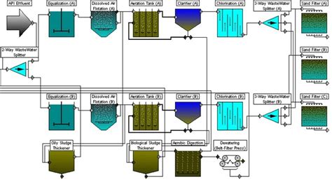 Process flow diagram of the petroleum refinery wastewater treatment... | Download Scientific Diagram