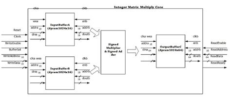 [Full VHDL code] Matrix Multiplication Design using VHDL - FPGA4student.com