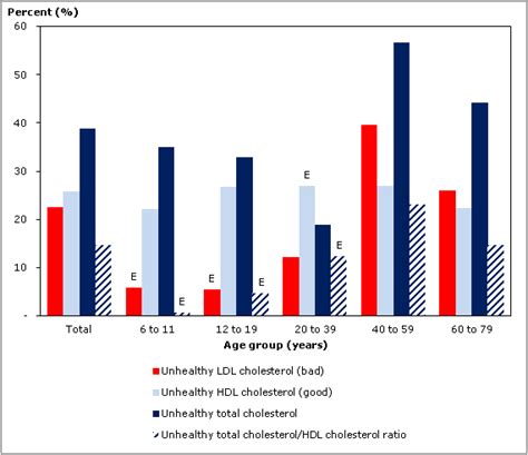 Cholesterol levels of Canadians, 2009 to 2011