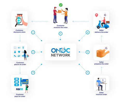 Open Network for Digital Commerce - ONDC | Gofrugal