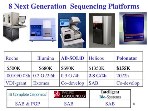 Next Generation Sequencing Platforms