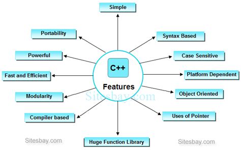 Features of C++ - C++ Tutorial