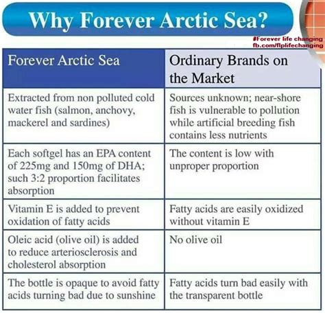 Nutritional Healthcare & Wellness point: FOREVER ARCTIC SEA HEALTH SUPPLIMENT BENEFITS