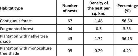 Preferred habitat types of the Indian Giant Squirrel for nesting ...