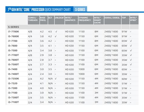 Intel Processor History Chart: A Visual Reference of Charts | Chart Master