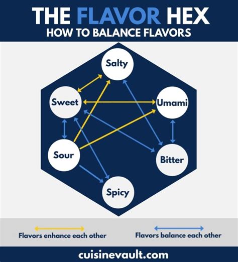 Flavor Profiles - The Ultimate Guide