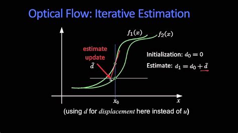 Optical Flow Iterative Estimation - YouTube