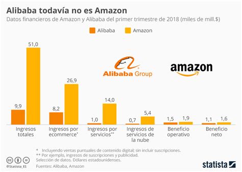 Alibaba vs Amazon #infografia #infographic #ecommerce - TICs y Formación