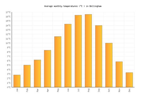 Bellingham Weather averages & monthly Temperatures | United States ...