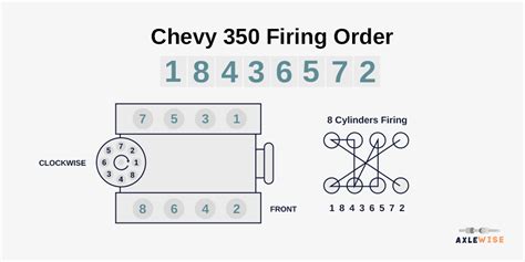 Chevy 350 Firing Order [V8 Small Block, Big Block, HEI, 5.3 Chevrolet] 350 Chevy SBC Firing Order