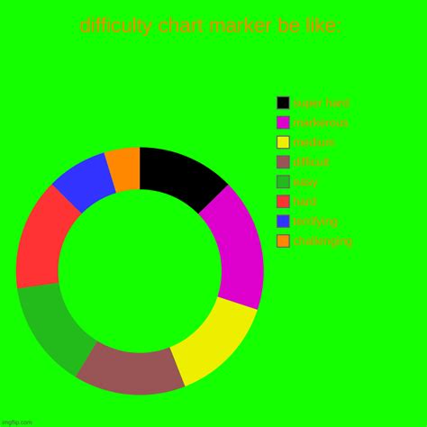 difficulty chart marker be like: - Imgflip