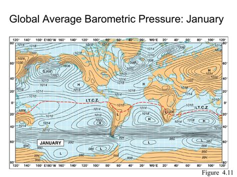 Global Average Barometric Pressure: January