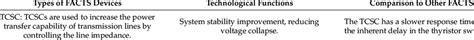 Main FACTS devices: types, advantages, disadvantages, comparison, and... | Download Scientific ...