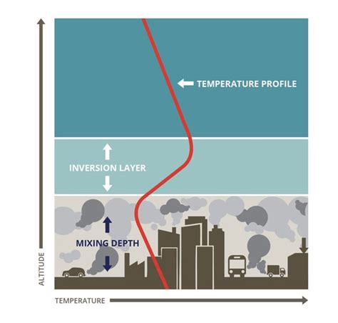 Temperature Inversions: How Weather Can Trigger Air Pollution Episodes