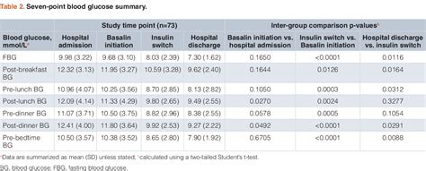 Table 2 from Switching from biosimilar (Basalin) to originator (Lantus ...