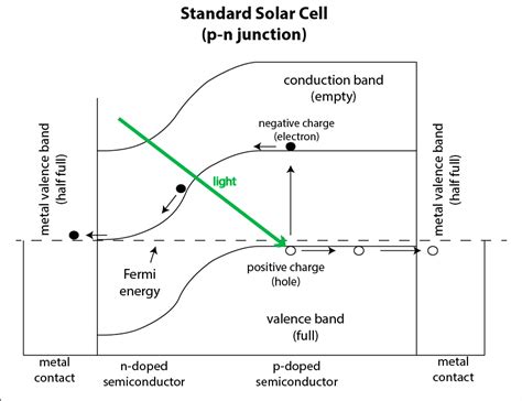 ☑ Pn Junction Of Solar Cell