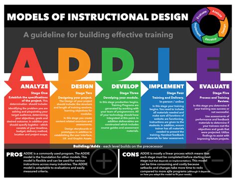 Models of Instructional Design Posters - Part I :: Behance