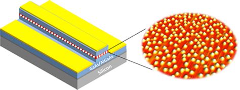 Quantum dot semiconductor lasers – CNQO