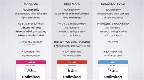 T-Mobile vs Verizon vs AT&T: The Ultimate Plan Comparison