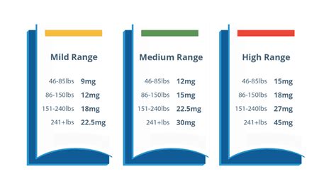 CBD Oil Dosage Guide - How Much CBD Oil Should I Take? - Hempure