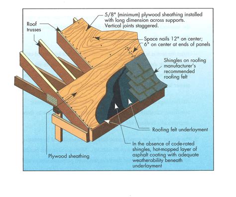 Composition shingle roofing system showing sheathing and hot-mopped underlayment | Building ...