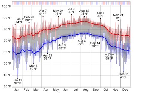 Historical Weather For 2014 in Stuart, Florida, USA - WeatherSpark