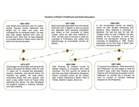 Timeline of Rizal's Childhood and Early Education - Timeline of Rizal’s Childhood and Early ...