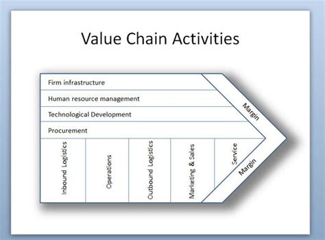 Porter's Value Chain Activities Diagram in PowerPoint 2010 | PowerPoint Presentation