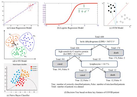 Prediction models: (a) Linear Regression model, (b) Logistic ...