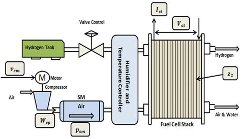 Fuel Cell System showing control inputs and outputs | Download Scientific Diagram