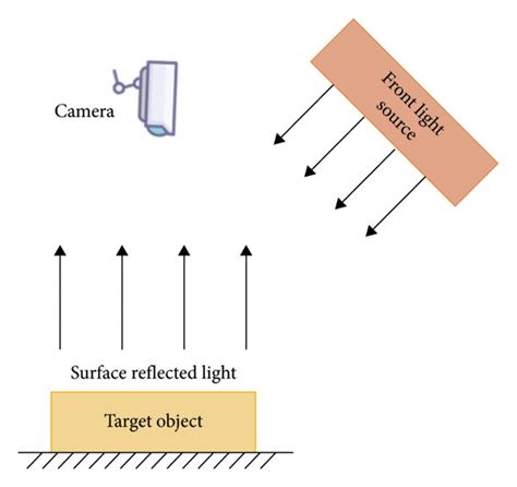 Schematic diagram of four common light source categories. | Download ...