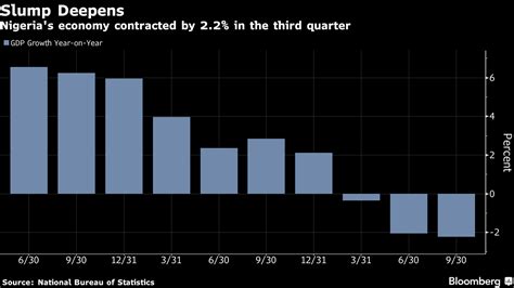 Nigeria’s Economic Slump Deepens as Oil Output Continues to Drop - News ...