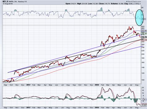 Do the Charts Point to a 23% Rebound in Netflix Stock?