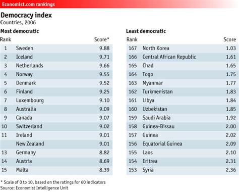 The World's Most and Least Democratic Countries