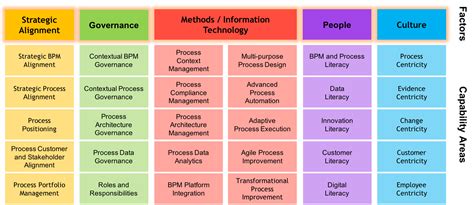 BPM Capability Framework | BPM in the Digital Age