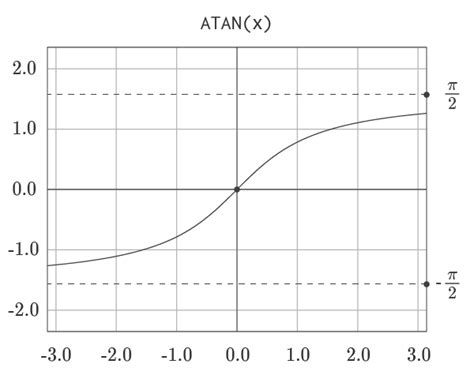 How to use the Excel ATAN function | Exceljet