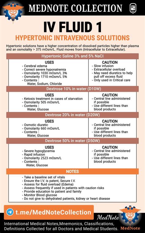 IV FLUID 1 Hypertonic Intravenous Solutions | Iv fluids, Pharmacology ...