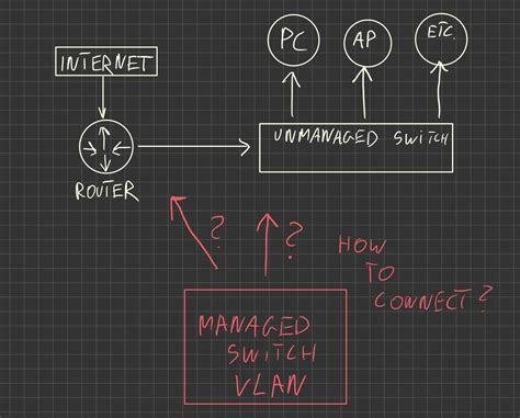 Adding managed switch to unmanaged switch network based setup. More in comment. : r/HomeNetworking