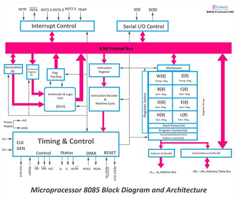 Microprocessor 8085 Block Diagram and Architecture - ETechnoG