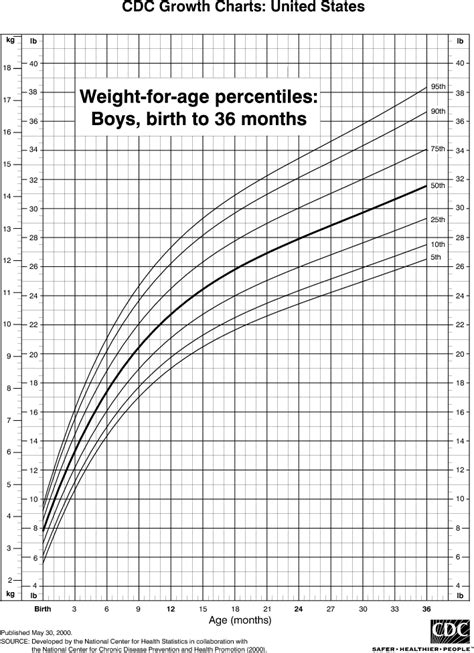 Weight Chart for Boys, Birth to 36 Months