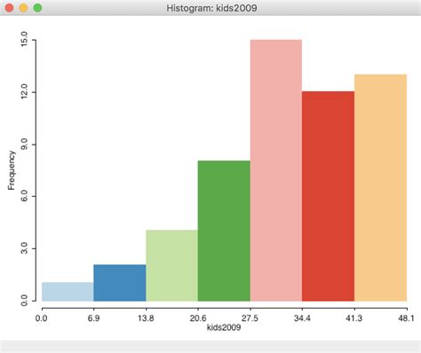 Histogram